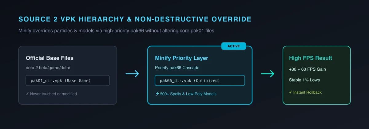 Dota 2 Minify Source 2 VPK Hierarchy Architecture