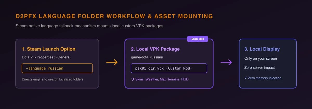 Dota 2 PornFx Source 2 Language Fallback Workflow